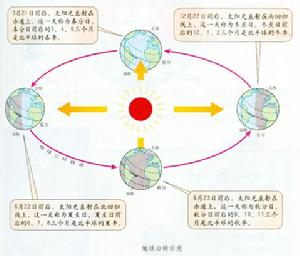 公轉運動