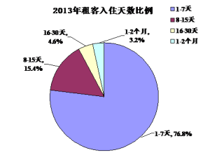 租客入住天數比例