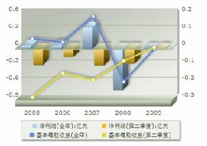 盈利趨勢