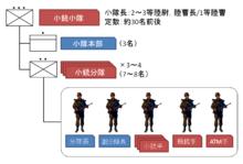 普通科步槍小隊(排)編制