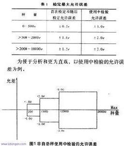 最大允許誤差