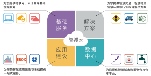 雲平台總架構圖