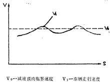 車輛行走速度曲線