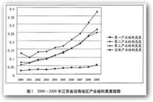 產業結構高度化