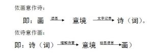 詩情畫意公式