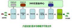 360網盾6層攔截機制