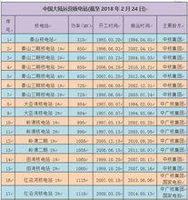 截止2018年4月運營中的核電站