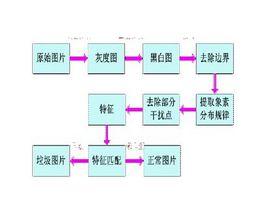 圖像識別方法