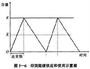 存貨決策