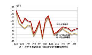 勞務收支