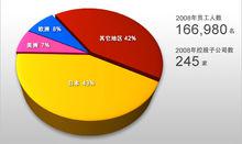 佳能各區域員工人數