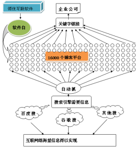 領優網際網路推廣模式