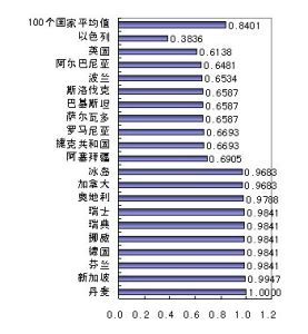 世界和平指數