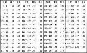 中國圍棋職業棋手等級分