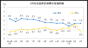 同比增長