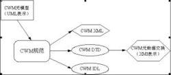 CWM[公共倉庫元模型的縮寫]