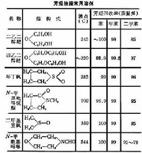 芳烴抽提