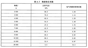 電氣間隙