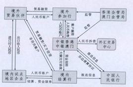 跨境貿易人民幣結算