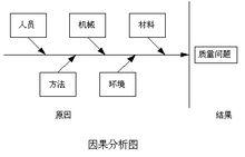 對於複雜的項目編制質量計畫