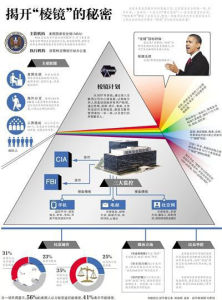 稜鏡計畫的秘密