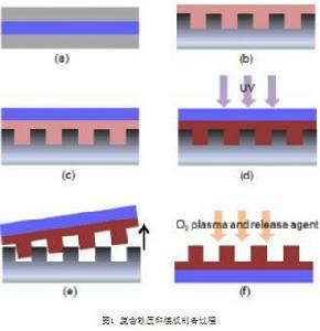 納米壓印技術[微納加工技術]