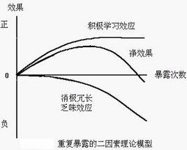 廣告效果累積的二因素說