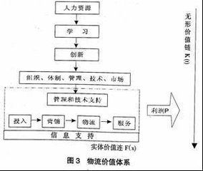 物流價值