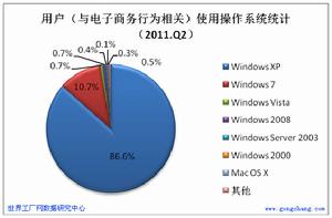 2011年第2季度用戶使用作業系統統計分析