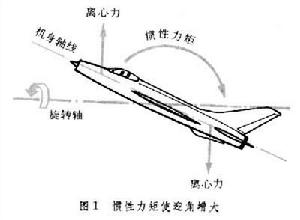 急滾慣性耦合