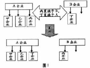 企業重組