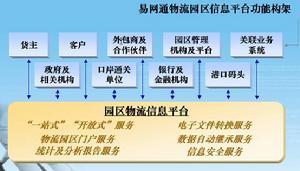 物流園區需求分析