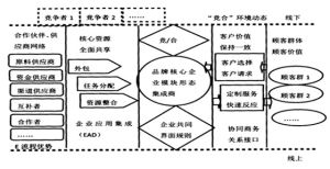 價值網路