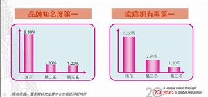 （圖）海爾整體廚房市場占有率