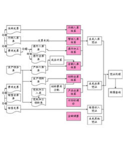 存貨周轉天數