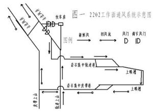 下行通風