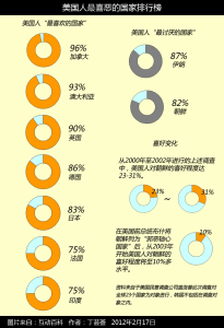 美國人最喜惡的國家