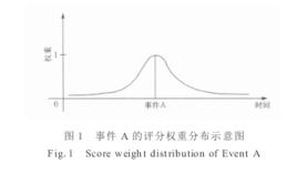 預報評分