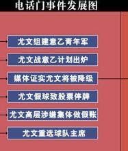 電話門事件