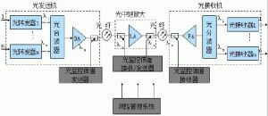 波分復用系統