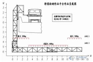 橋樑檢測車