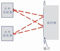 主動紅外對射