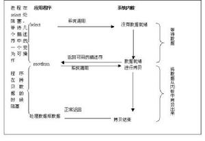 阻塞模式