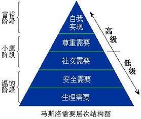 馬斯洛層次需求