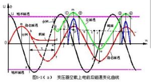 磁鏈守恆定律