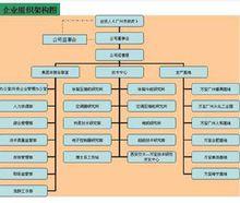 廣州萬寶集團有限公司組織架構