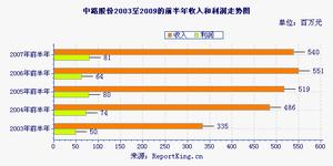 上海中路(集團)有限公司