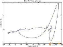 A300中加速度與位移的關係（相圖）