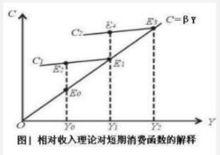 相對收入消費理論