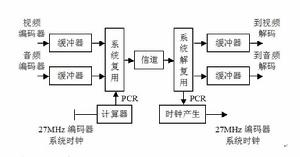 圖3 節目復用